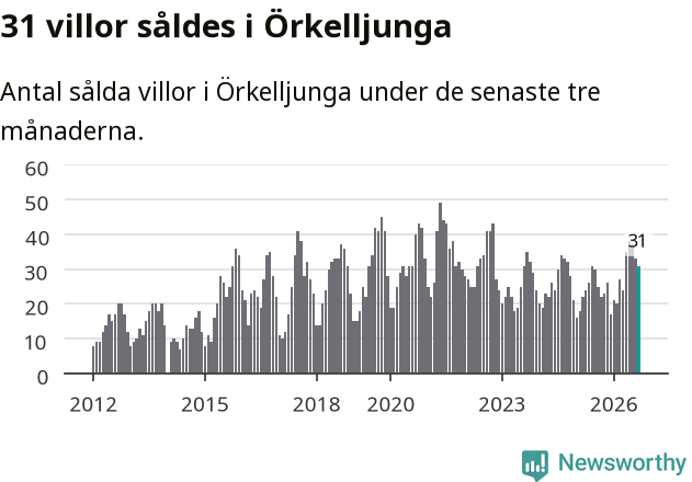 Graf: Antal sålda villor i Örkelljunga kommun