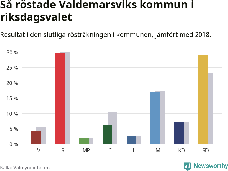 Graf: Så röstade Valdemarsviks kommun i riksdagsvalet, jämfört med 2018
