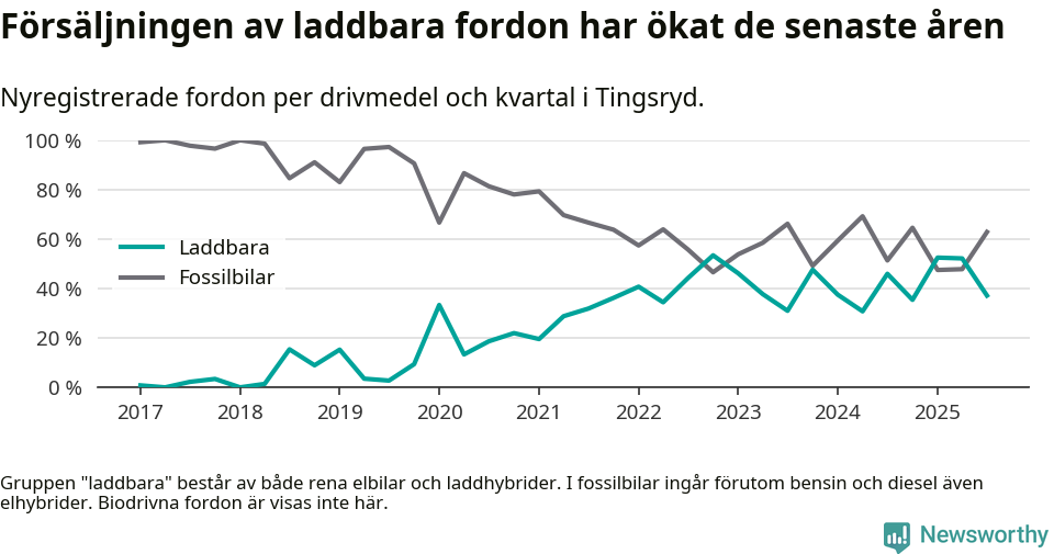 Graf: Andel laddbara bilar av alla nyregistreringar över tid