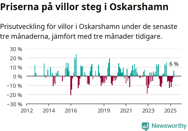 Graf: Prisutveckling för villor i Oskarshamns kommun