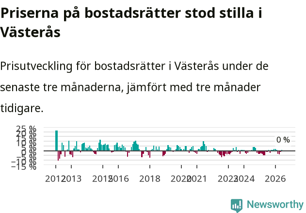 Graf: Prisutveckling för bostadsrätter i Västerås kommun