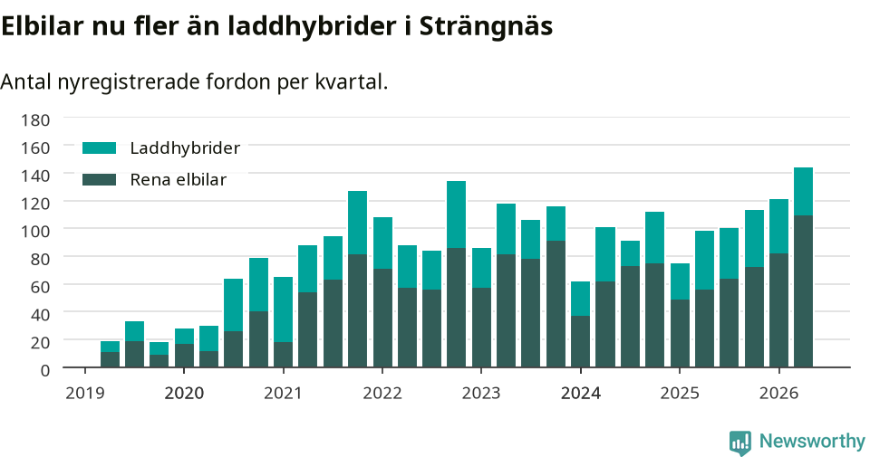 Graf: Antal nya laddhybrider och elbilar över tid