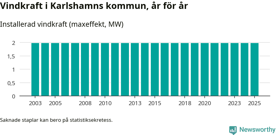 stapeldiagram som visar den totala installerade effekten från år till år.