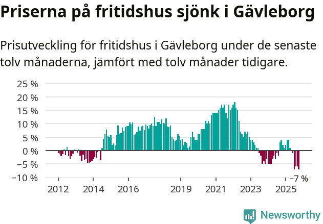 Graf: Prisutveckling för fritidshus i Gävleborgs län