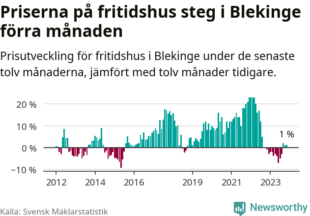 Graf: Prisutveckling för fritidshus i Blekinge län