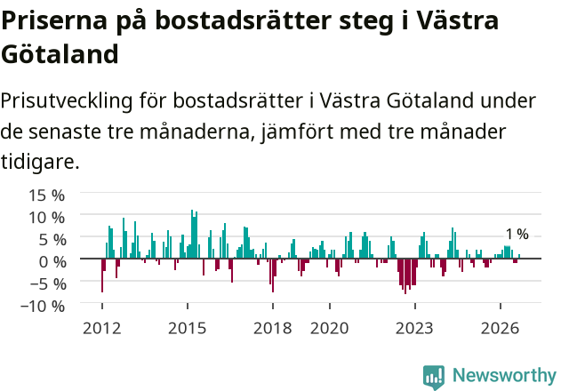 Graf: Prisutveckling för bostadsrätter i Västra Götalands län