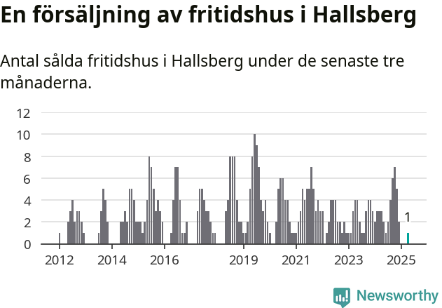 Graf: Antal sålda fritidshus i Hallsbergs kommun