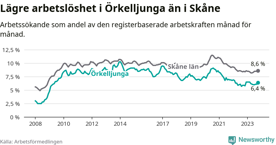 Graf: Arbetslöshet i Örkelljunga kommun och Skåne län