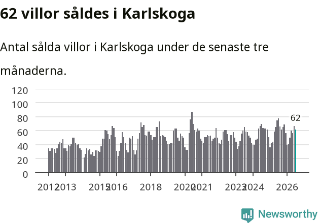 Graf: Antal sålda villor i Karlskoga kommun