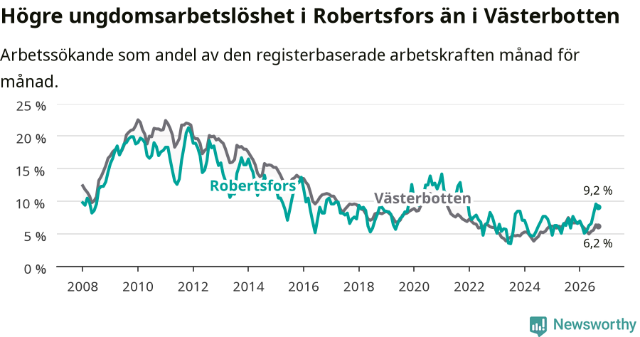 Graf: Arbetslöshet bland unga i Robertsfors kommun och Västerbottens län