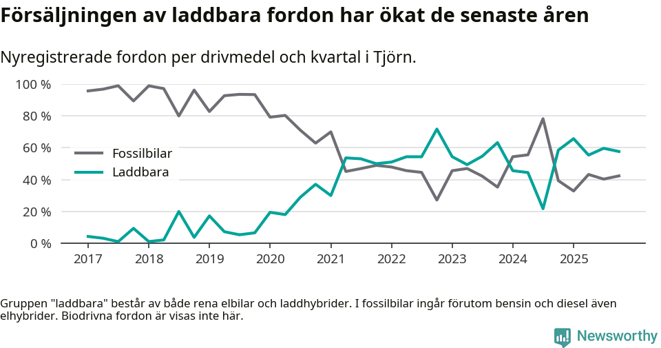 Graf: Andel laddbara bilar av alla nyregistreringar över tid