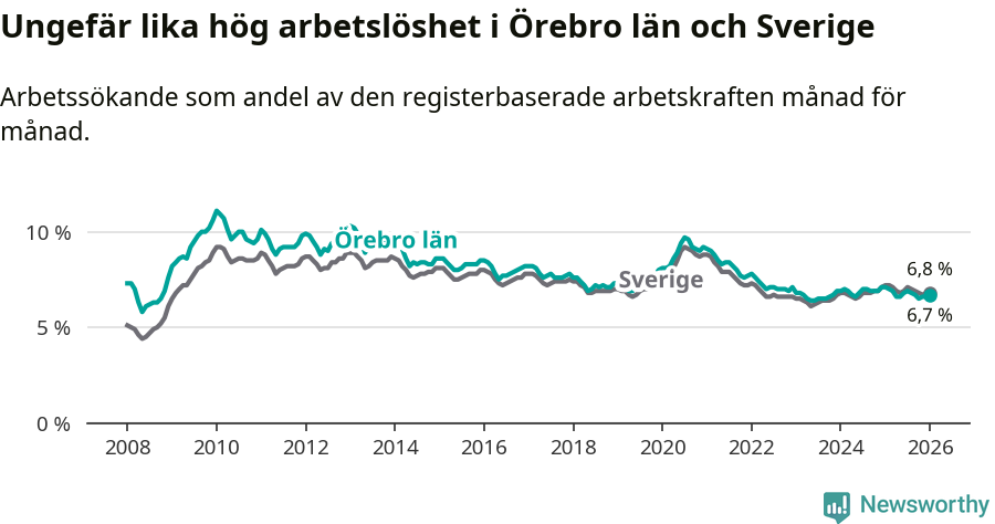 Graf: Arbetslöshet i Örebro län och Sverige