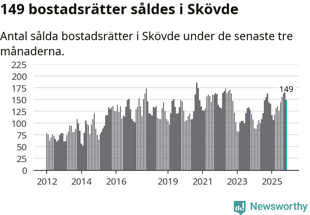 Graf: Antal sålda bostadsrätter i Skövde kommun