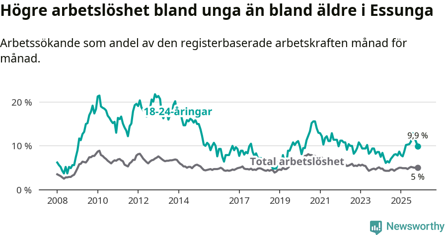 Graf: Skillnad i arbetslöshet mellan unga och hela befolkningen i Essunga kommun