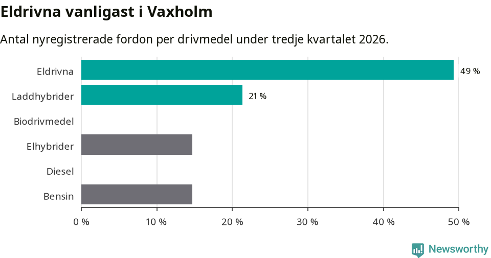 Graf: Antal nyregistrerade fordon per drivmedel