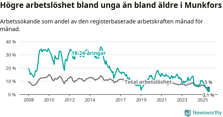 Graf: Skillnad i arbetslöshet mellan unga och hela befolkningen i Munkfors kommun