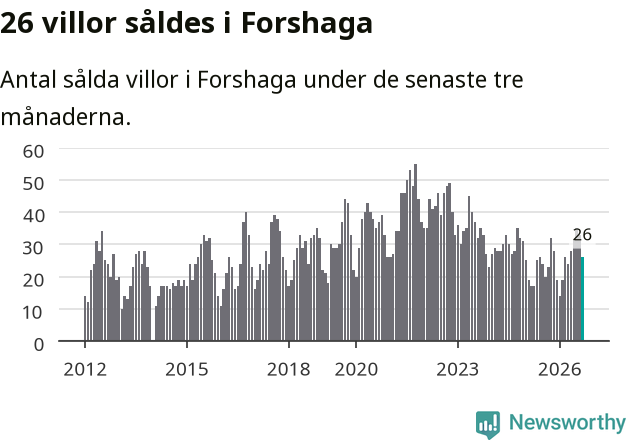 Graf: Antal sålda villor i Forshaga kommun