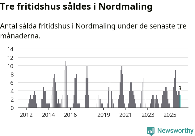 Graf: Antal sålda fritidshus i Nordmalings kommun