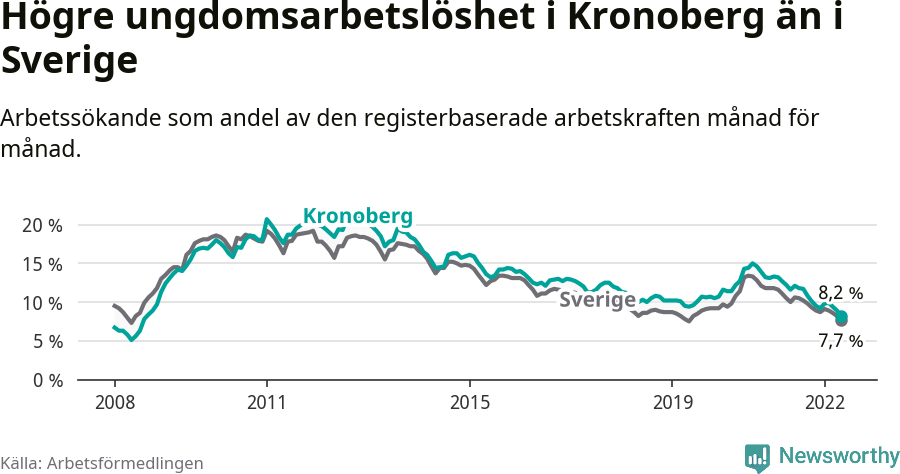 Graf: Arbetslöshet bland unga i Kronobergs län och Sverige