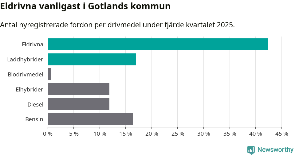 Graf: Antal nyregistrerade fordon per drivmedel