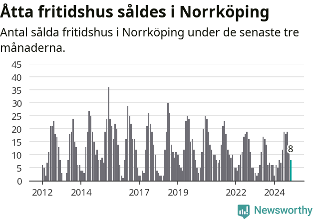 Graf: Antal sålda fritidshus i Norrköpings kommun