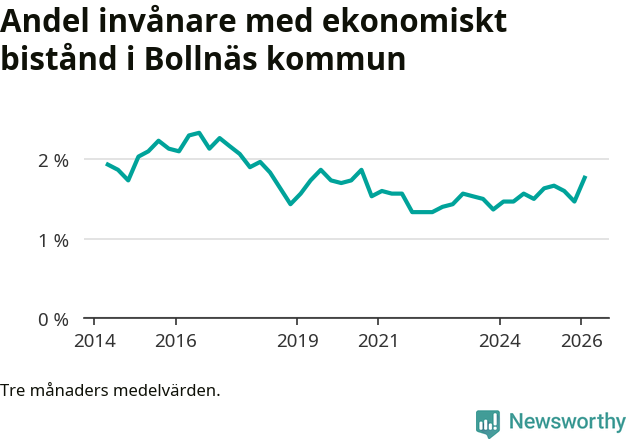 Graf över andelen biståndstagare per tremånadersperiod