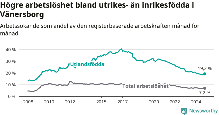 Graf: Skillnad i arbetslöshet mellan utrikesfödda och hela befolkningen i Vänersborgs kommun