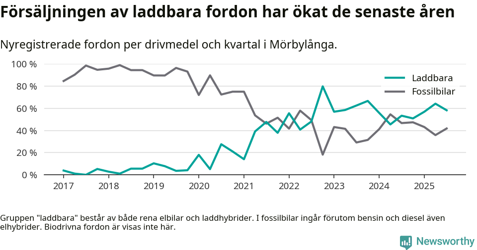 Graf: Andel laddbara bilar av alla nyregistreringar över tid