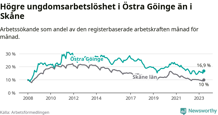 Graf: Arbetslöshet bland unga i Östra Göinge kommun och Skåne län
