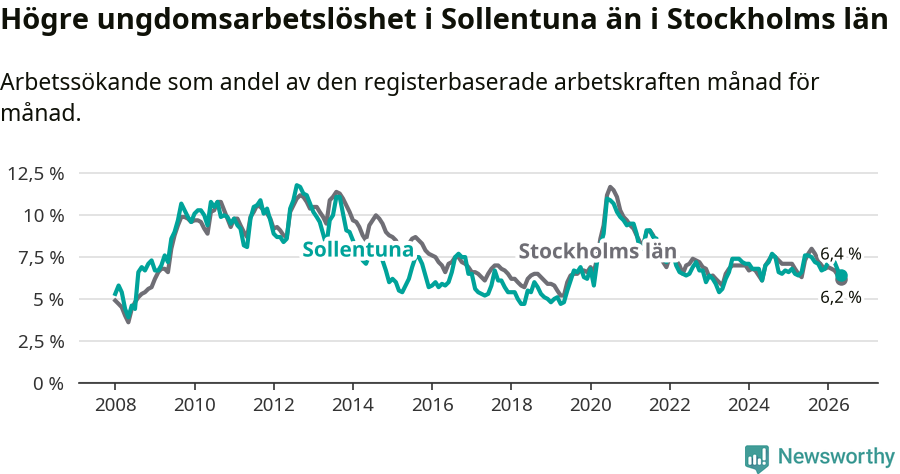 Graf: Arbetslöshet bland unga i Sollentuna kommun och Stockholms län