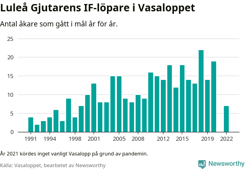 Graf: Antal löpare som gått i mål från Luleå Gjutarens IF år för år.
