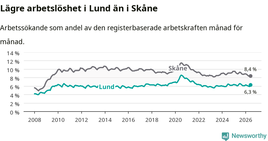 Graf: Arbetslöshet i Lunds kommun och Skåne län