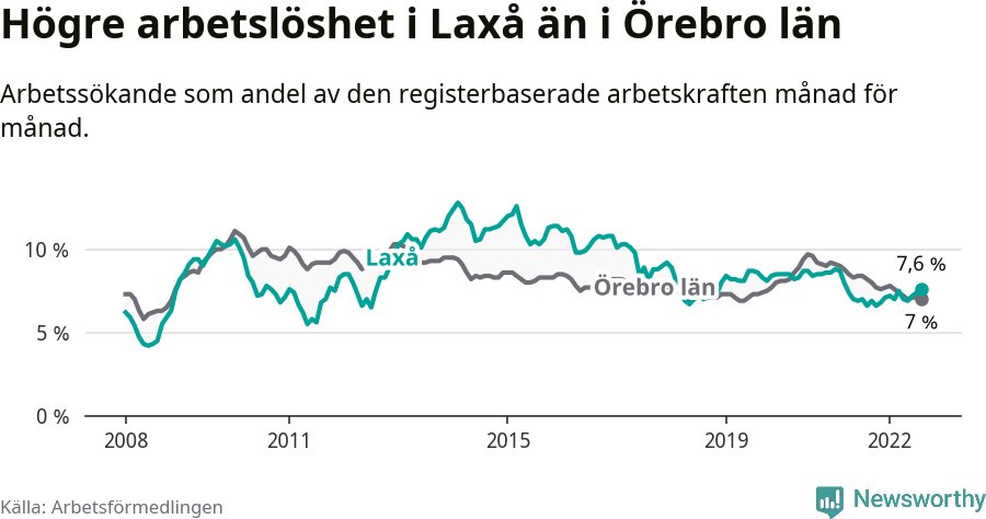 Graf: Arbetslöshet i Laxå kommun och Örebro län