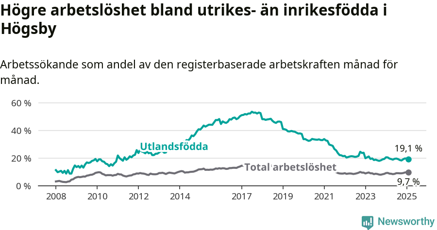 Graf: Skillnad i arbetslöshet mellan utrikesfödda och hela befolkningen i Högsby kommun