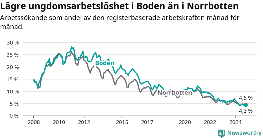 Graf: Arbetslöshet bland unga i Bodens kommun och Norrbottens län