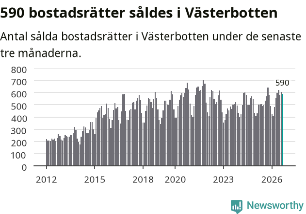 Graf: Antal sålda bostadsrätter i Västerbottens län