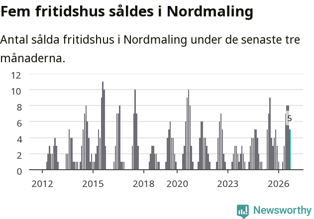 Graf: Antal sålda fritidshus i Nordmalings kommun