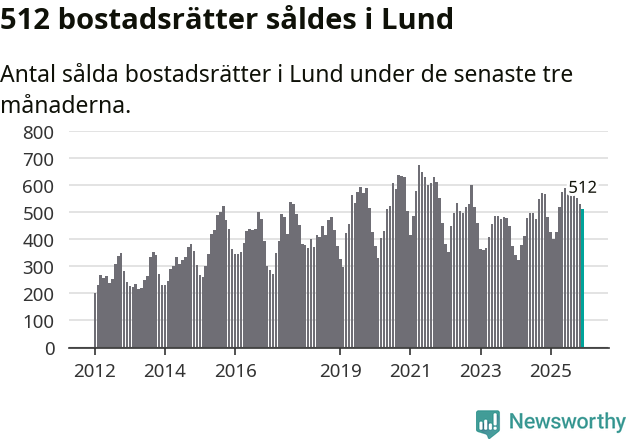 Graf: Antal sålda bostadsrätter i Lunds kommun