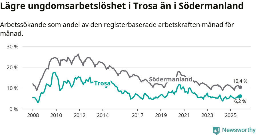 Graf: Arbetslöshet bland unga i Trosa kommun och Södermanlands län