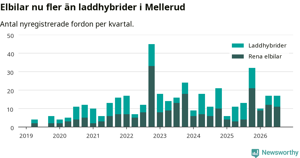 Graf: Antal nya laddhybrider och elbilar över tid