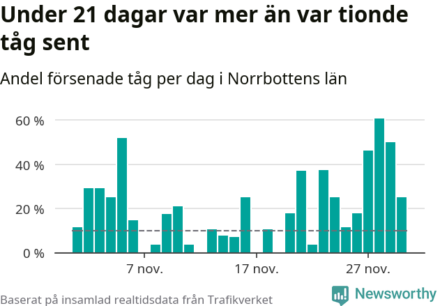 Stapeldiagram över andel försenade tåg per dag
