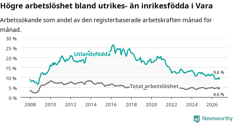 Graf: Skillnad i arbetslöshet mellan utrikesfödda och hela befolkningen i Vara kommun