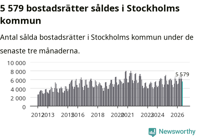 Graf: Antal sålda bostadsrätter i Stockholms kommun