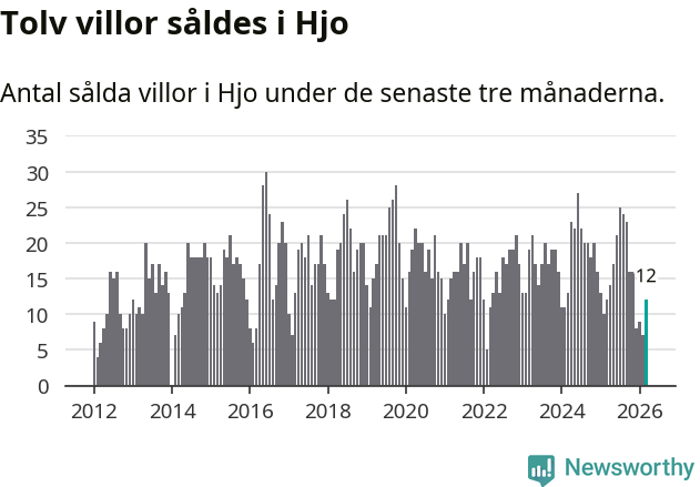 Graf: Antal sålda villor i Hjo kommun