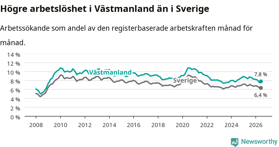 Graf: Arbetslöshet i Västmanlands län och Sverige