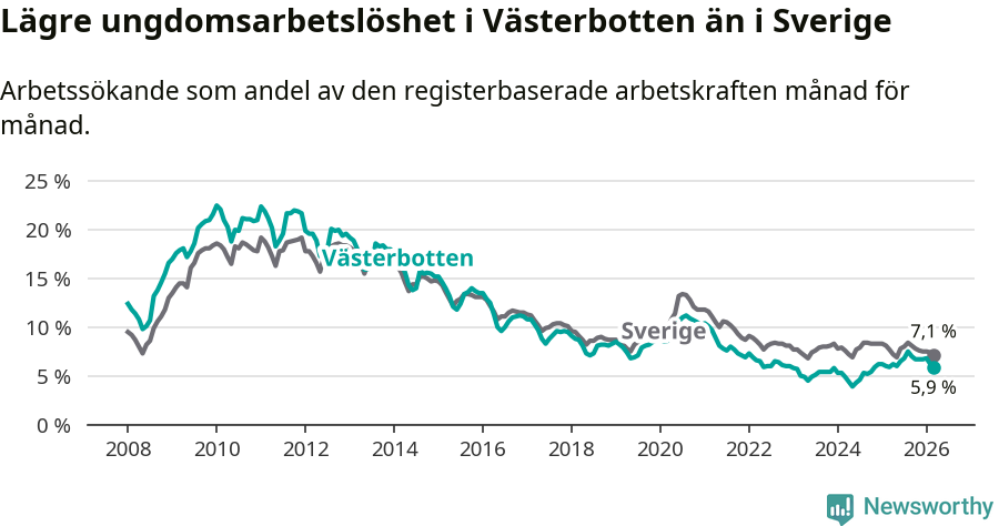 Graf: Arbetslöshet bland unga i Västerbottens län och Sverige