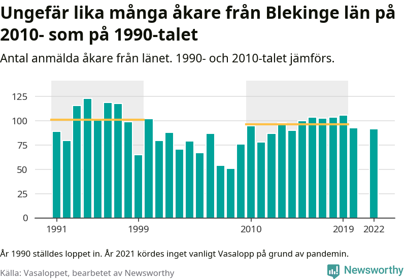 Graf: Antal deltagare per år
