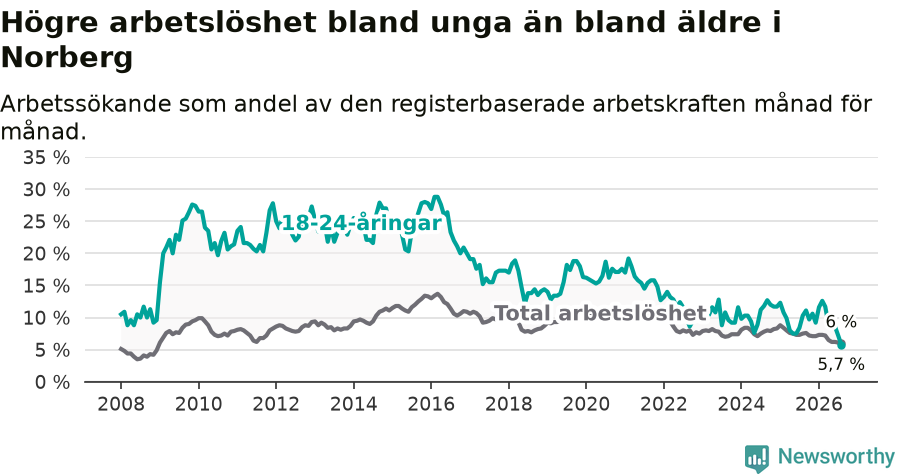 Graf: Skillnad i arbetslöshet mellan unga och hela befolkningen i Norbergs kommun