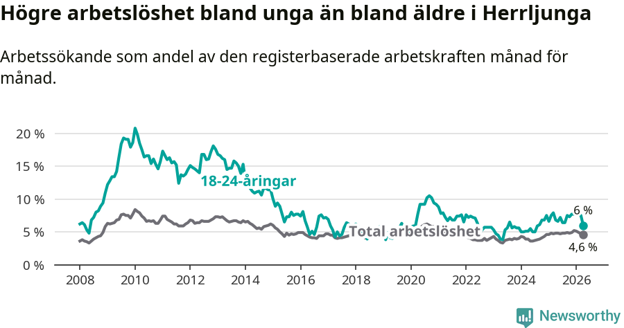 Graf: Skillnad i arbetslöshet mellan unga och hela befolkningen i Herrljunga kommun