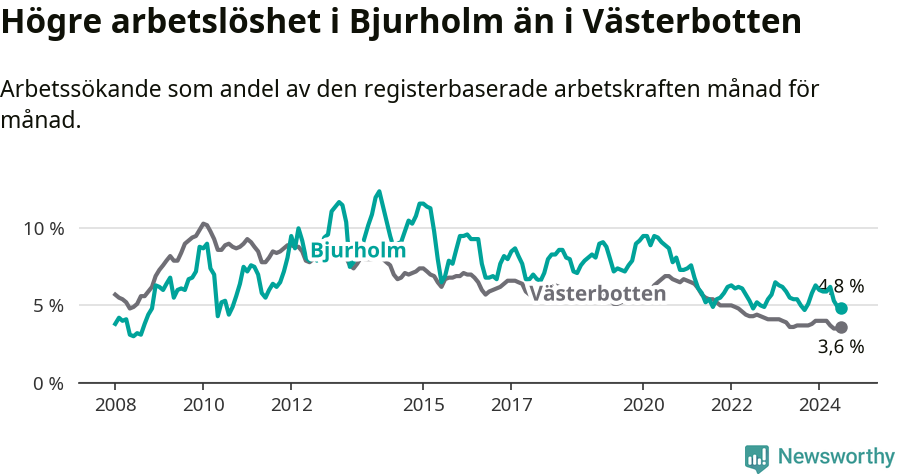 Graf: Arbetslöshet i Bjurholms kommun och Västerbottens län